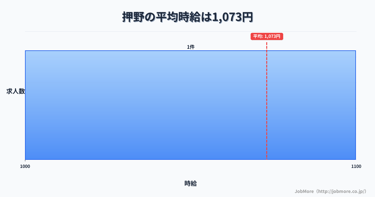 石川県野々市市押野駅周辺の平均時給は1,309円です。中央値は1,246円、最頻値は1,100円〜1,200円です。
