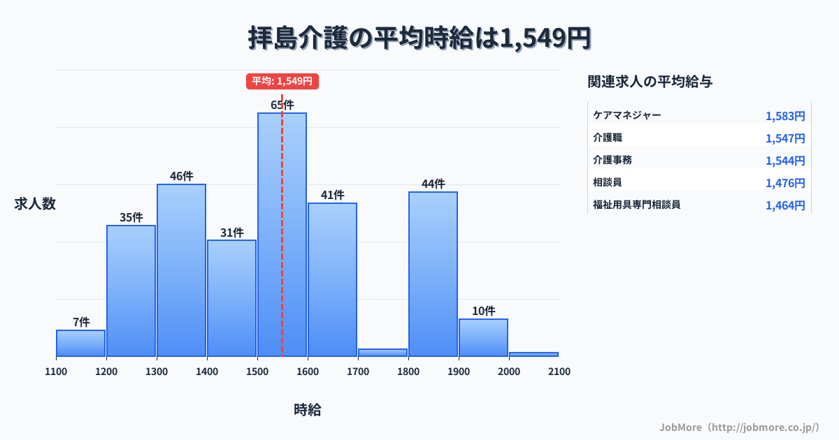 東京都昭島市拝島駅周辺の介護の平均時給は1,549円です。中央値は1,500円、最頻値は1,500円〜1,600円です。