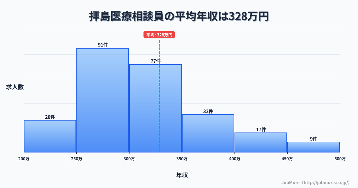 東京都昭島市拝島駅周辺の医療相談員の平均年収は328万円です。中央値は301万円、最頻値は250万円〜300万円です。