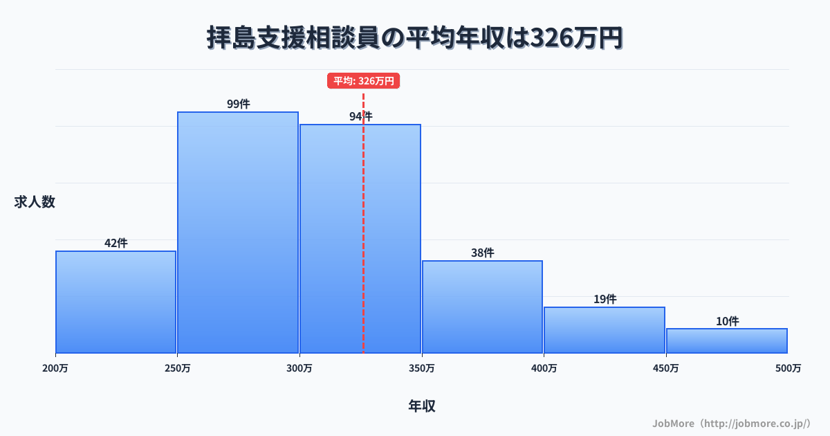 東京都昭島市拝島駅周辺の支援相談員の平均年収は326万円です。中央値は300万円、最頻値は250万円〜300万円です。