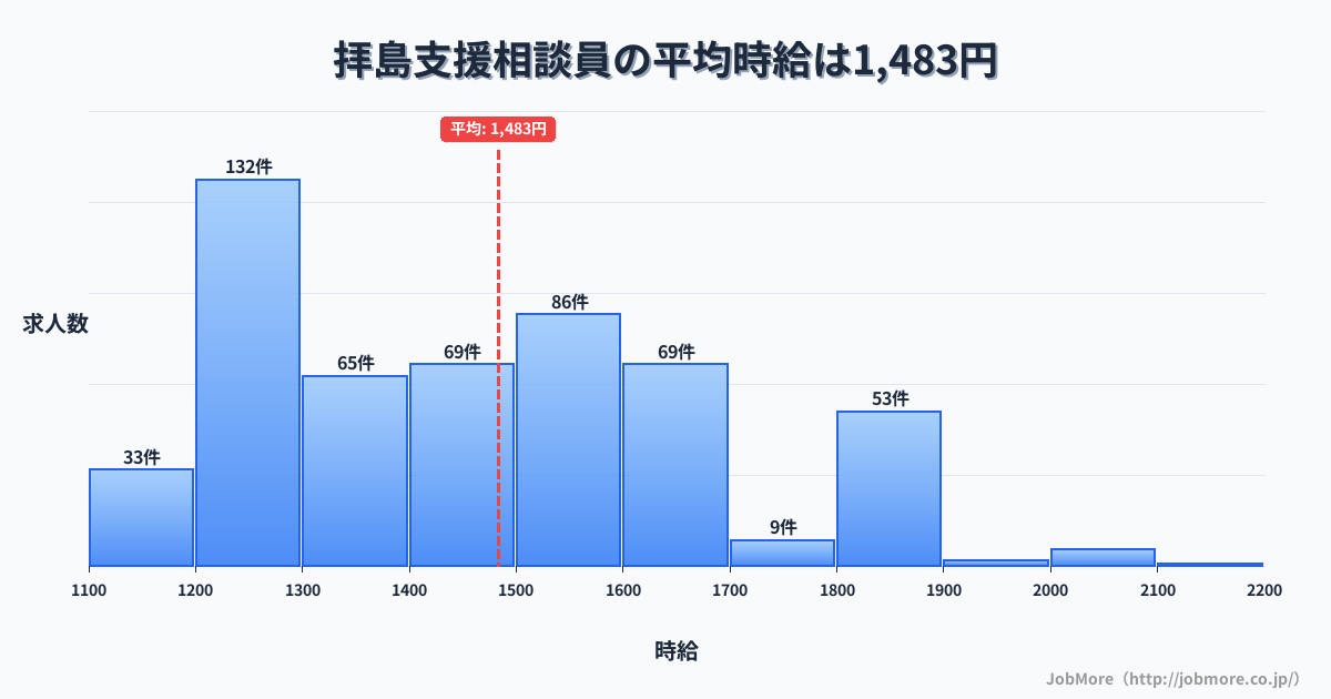東京都昭島市拝島駅周辺の支援相談員の平均時給は1,483円です。中央値は1,442円、最頻値は1,200円〜1,300円です。