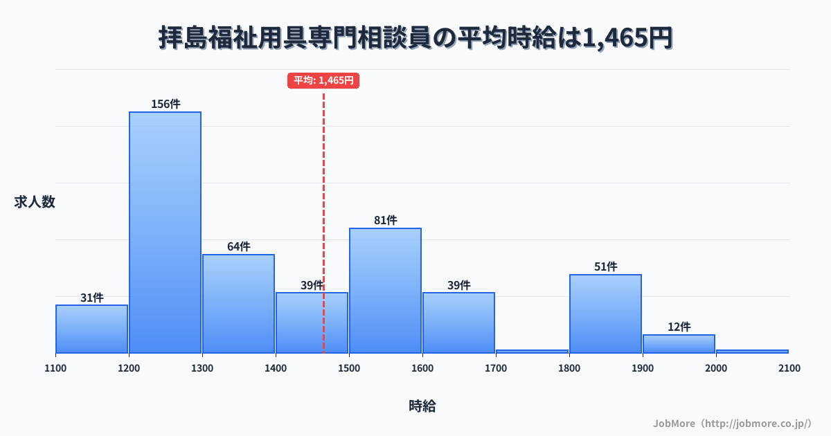 東京都昭島市拝島駅周辺の福祉用具専門相談員の平均時給は1,464円です。中央値は1,379円、最頻値は1,200円〜1,300円です。