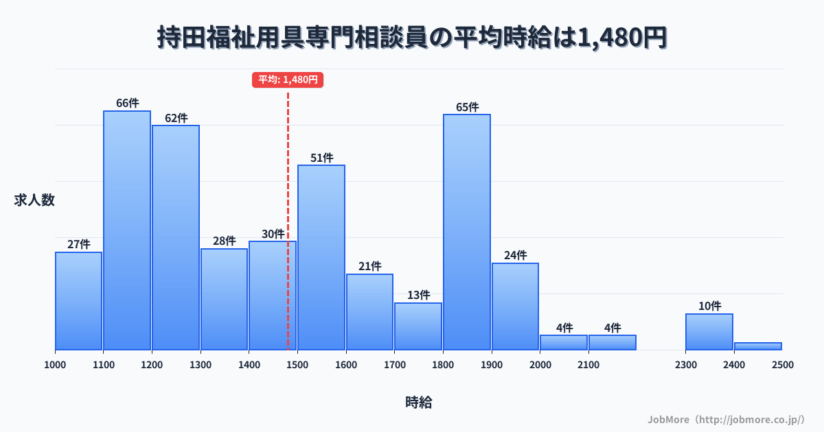 埼玉県行田市持田駅周辺の福祉用具専門相談員の平均時給は1,481円です。中央値は1,447円、最頻値は1,100円〜1,200円です。