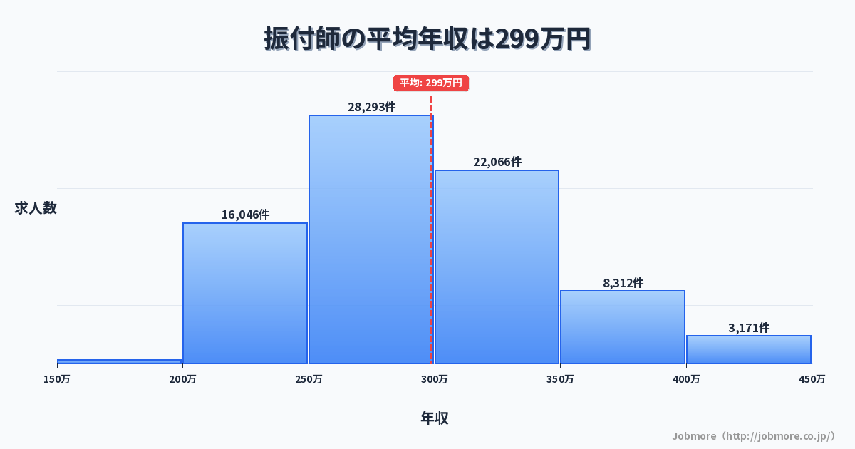 振付師の平均年収は297万円です。中央値は288万円、最頻値は250万円〜300万円です。
