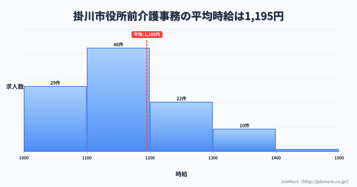 静岡県掛川市掛川市役所前駅周辺の介護事務の平均時給は1,198円です。中央値は1,120円、最頻値は1,100円〜1,200円です。