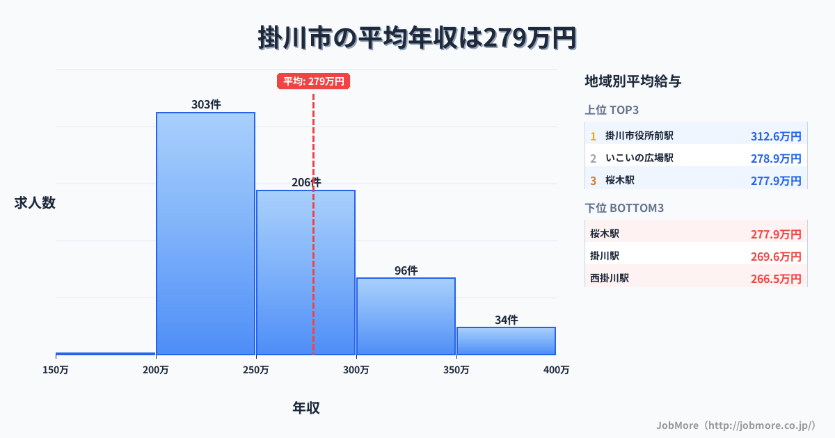 静岡県 掛川市内の平均年収は278万円です。中央値は258万円、最頻値は200万円〜250万円です。
