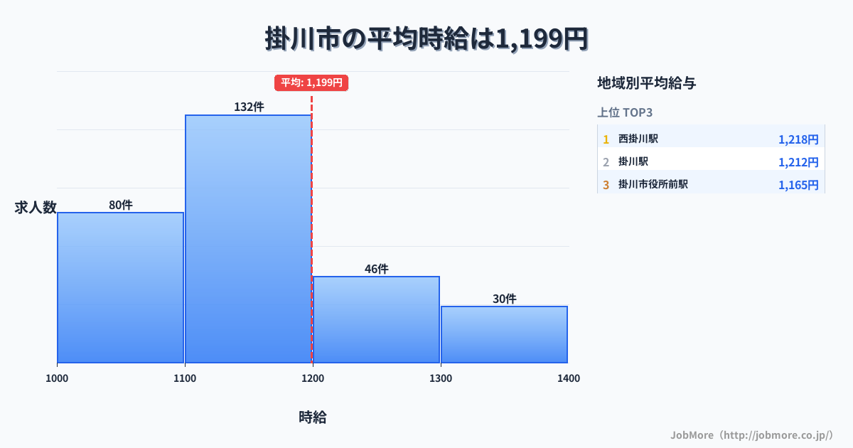 静岡県 掛川市内の平均時給は1,199円です。中央値は1,115円、最頻値は1,100円〜1,200円です。