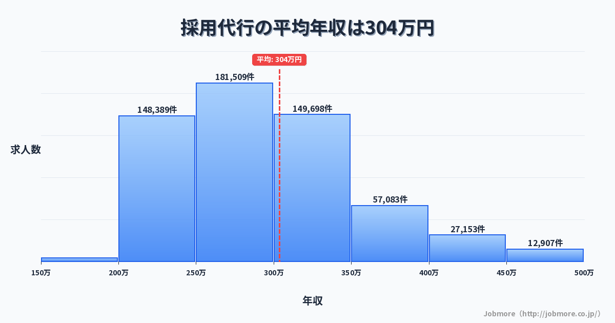 採用代行の平均年収は304万円です。中央値は286万円、最頻値は250万円〜300万円です。