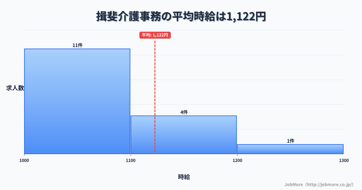 中部岐阜県揖斐駅周辺の介護事務の平均時給は1,109円です。中央値は1,070円、最頻値は1,000円〜1,100円です。