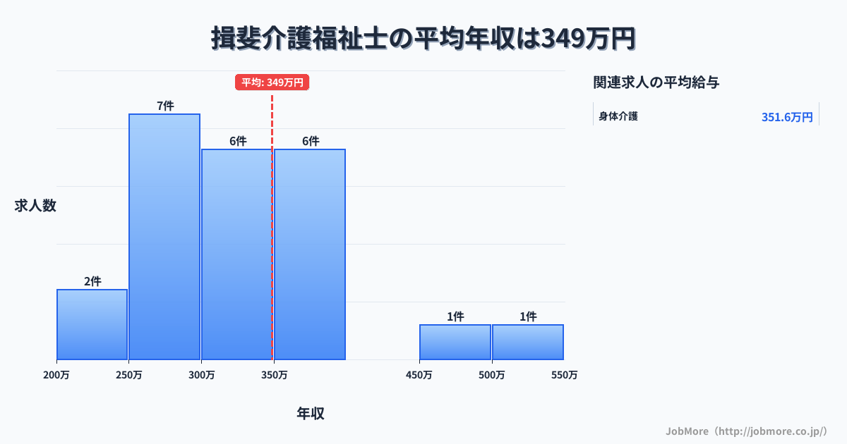 中部岐阜県揖斐駅周辺の介護福祉士の平均年収は348万円です。中央値は312万円、最頻値は250万円〜300万円です。