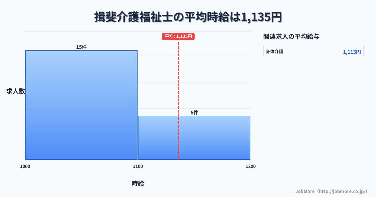 中部岐阜県揖斐駅周辺の介護福祉士の平均時給は1,264円です。中央値は1,150円、最頻値は1,000円〜1,100円です。