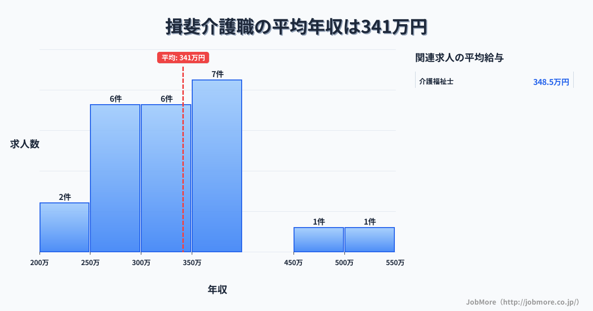 中部岐阜県揖斐駅周辺の介護職の平均年収は341万円です。中央値は324万円、最頻値は350万円〜400万円です。