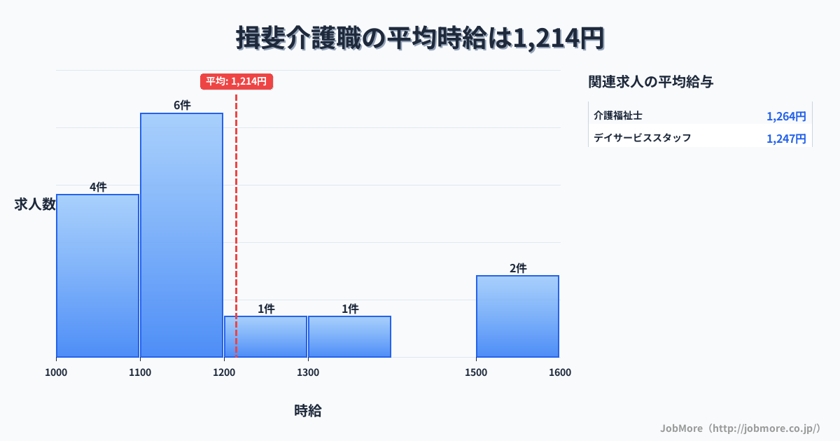 中部岐阜県揖斐駅周辺の介護職の平均時給は1,214円です。中央値は1,100円、最頻値は1,100円〜1,200円です。