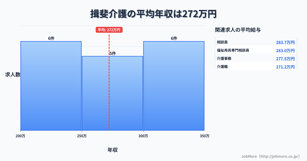 中部岐阜県揖斐駅周辺の介護の平均年収は354万円です。中央値は361万円、最頻値は350万円〜400万円です。
