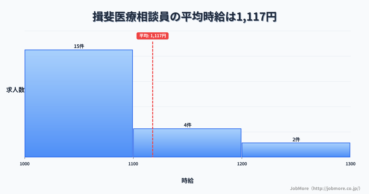 中部岐阜県揖斐駅周辺の医療相談員の平均時給は1,199円です。中央値は1,100円、最頻値は1,000円〜1,100円です。