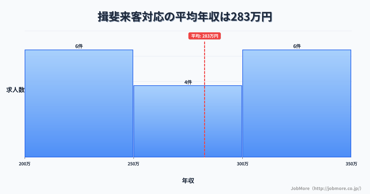 中部岐阜県揖斐駅周辺の来客対応の平均年収は282万円です。中央値は283万円、最頻値は200万円〜250万円です。