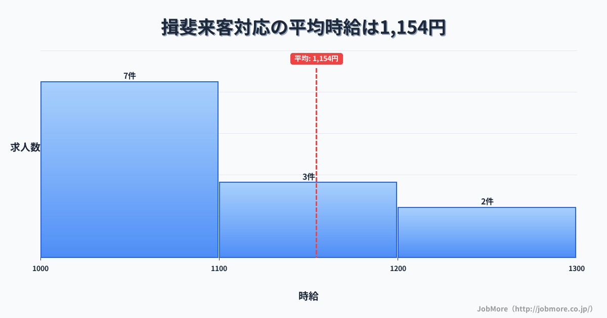 中部岐阜県揖斐駅周辺の来客対応の平均時給は1,154円です。中央値は1,080円、最頻値は1,000円〜1,100円です。