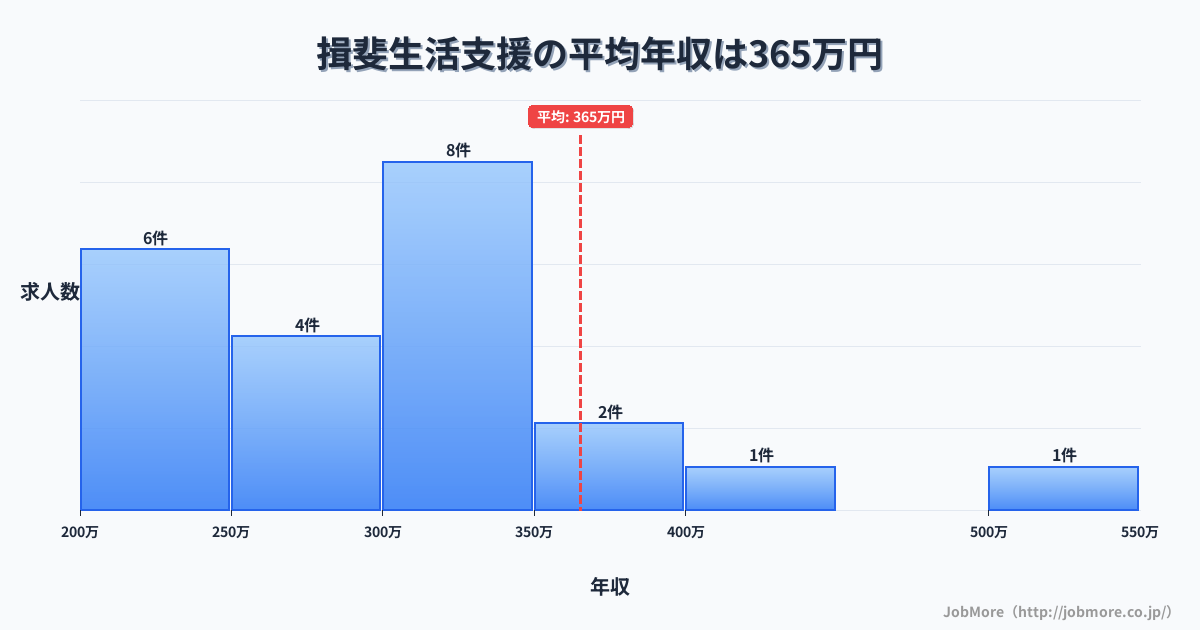 中部岐阜県揖斐駅周辺の生活支援の平均年収は365万円です。中央値は324万円、最頻値は300万円〜350万円です。