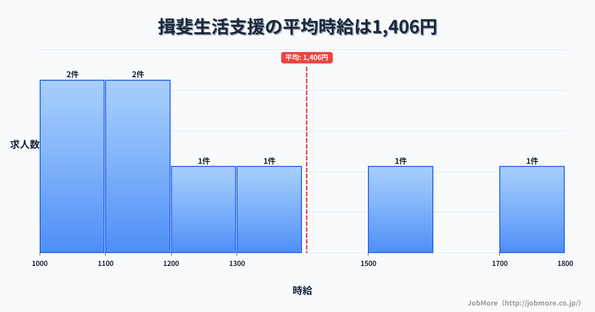 中部岐阜県揖斐駅周辺の生活支援の平均時給は1,406円です。中央値は1,200円、最頻値は1,000円〜1,100円です。