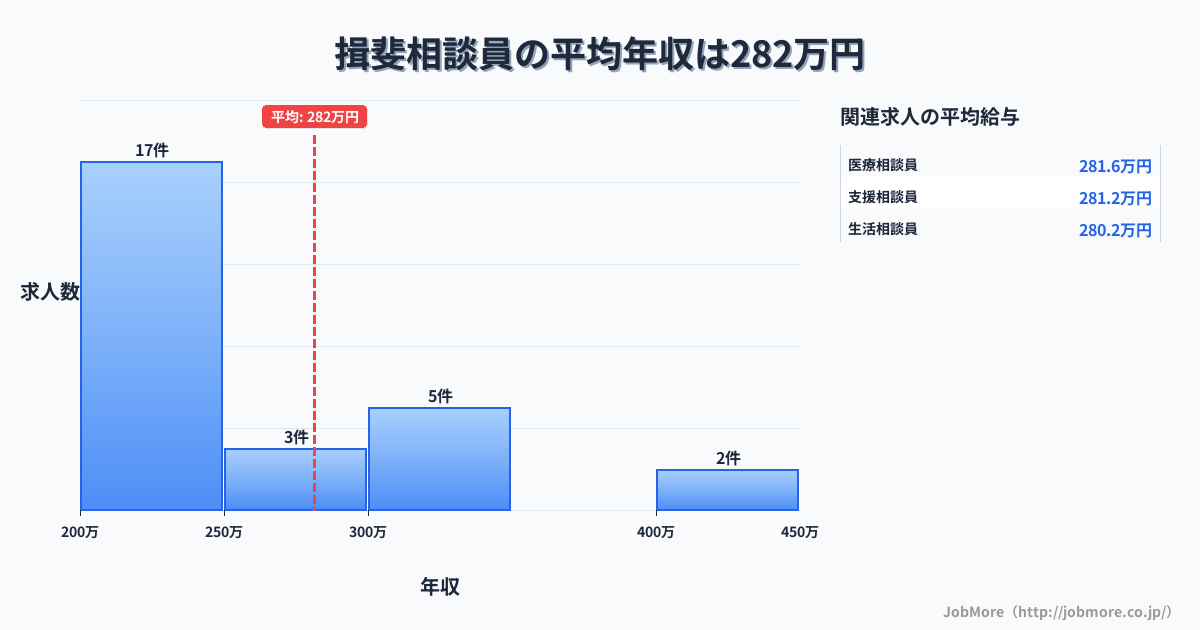 中部岐阜県揖斐駅周辺の相談員の平均年収は364万円です。中央値は327万円、最頻値は200万円〜250万円です。