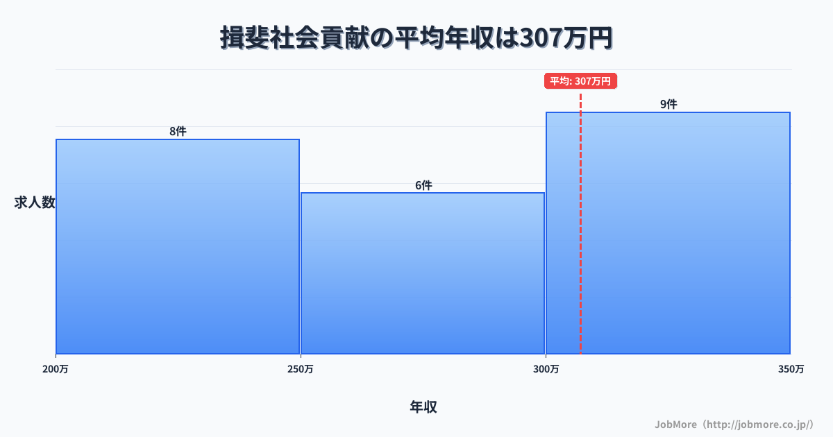 中部岐阜県揖斐駅周辺の社会貢献の平均年収は306万円です。中央値は276万円、最頻値は300万円〜350万円です。