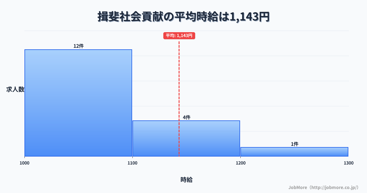 中部岐阜県揖斐駅周辺の社会貢献の平均時給は1,143円です。中央値は1,070円、最頻値は1,000円〜1,100円です。
