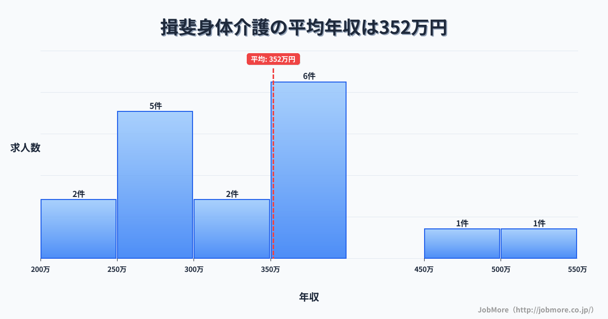 中部岐阜県揖斐駅周辺の身体介護の平均年収は351万円です。中央値は361万円、最頻値は350万円〜400万円です。