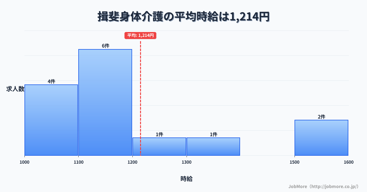 中部岐阜県揖斐駅周辺の身体介護の平均時給は1,214円です。中央値は1,100円、最頻値は1,100円〜1,200円です。