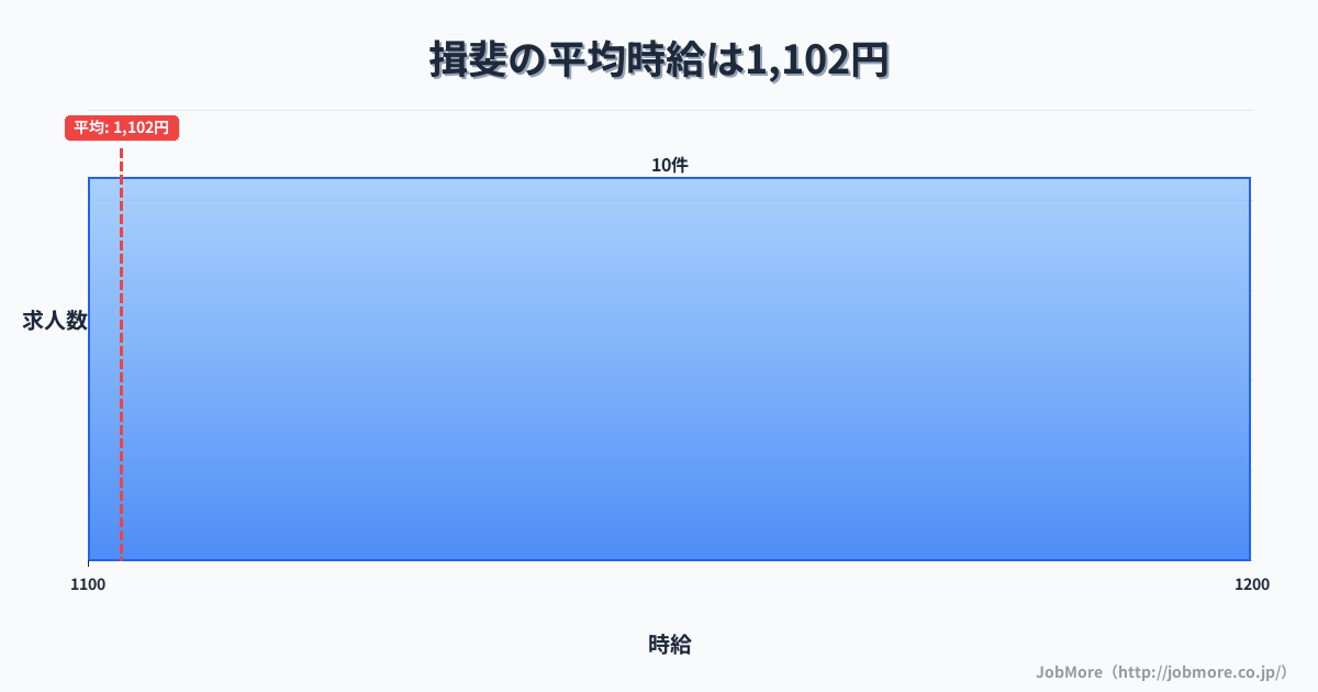 中部岐阜県揖斐駅周辺の平均時給は1,109円です。中央値は1,070円、最頻値は1,000円〜1,100円です。