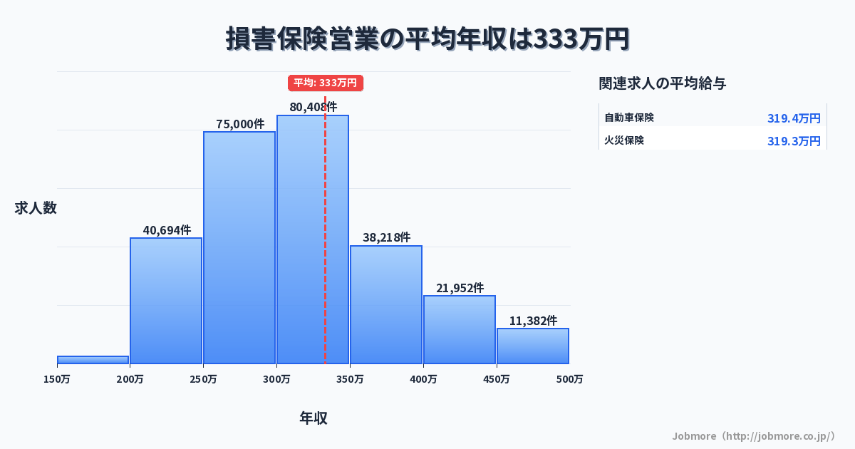 損害保険営業の平均年収は337万円です。中央値は300万円、最頻値は300万円〜350万円です。