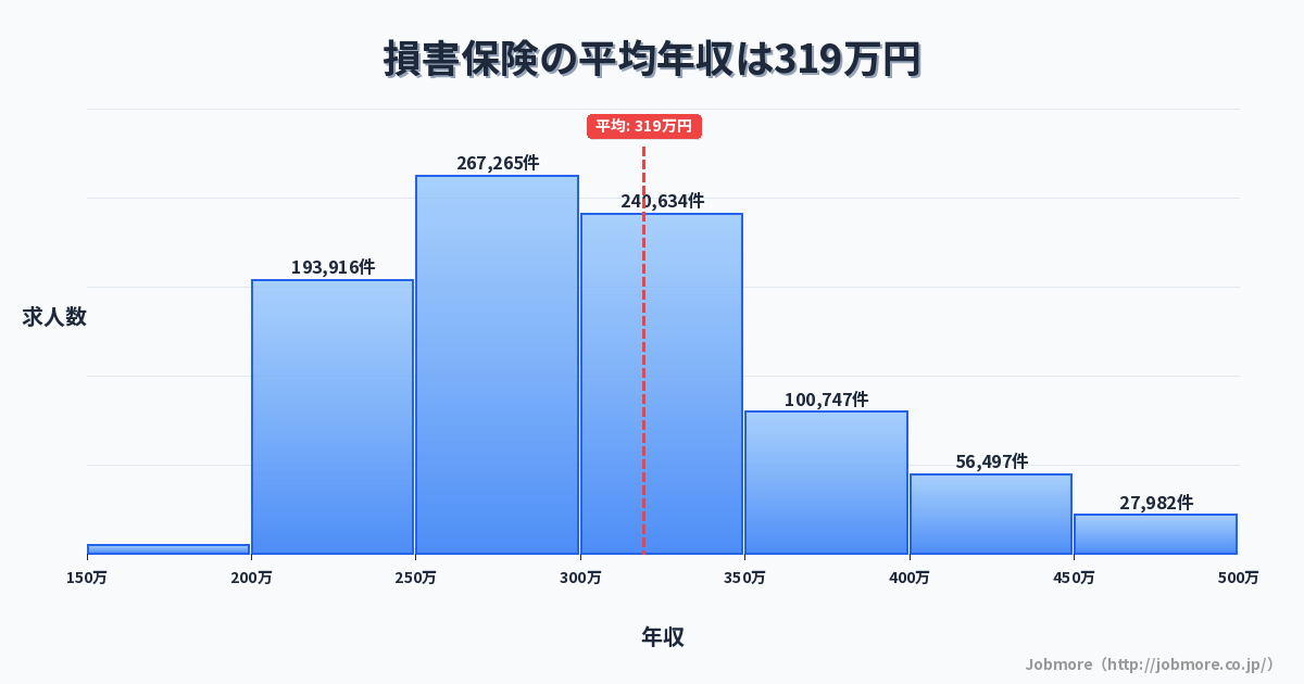 損害保険の平均年収は323万円です。中央値は298万円、最頻値は250万円〜300万円です。