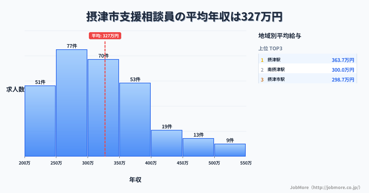 大阪府 摂津市内の支援相談員の平均年収は327万円です。中央値は308万円、最頻値は250万円〜300万円です。
