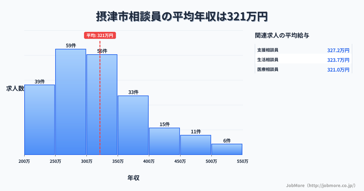 大阪府 摂津市内の相談員の平均年収は321万円です。中央値は302万円、最頻値は250万円〜300万円です。