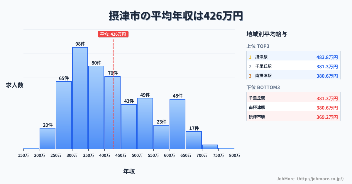大阪府 摂津市内の平均年収は425万円です。中央値は400万円、最頻値は300万円〜350万円です。