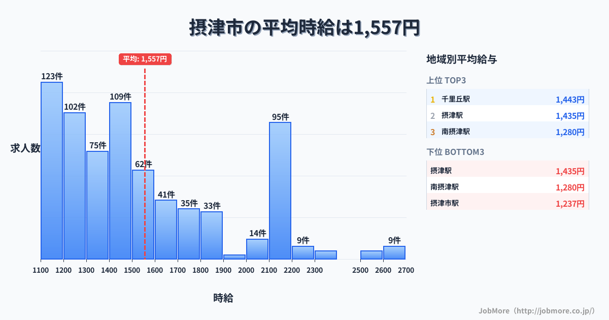 大阪府 摂津市内の平均時給は1,557円です。中央値は1,448円、最頻値は1,100円〜1,200円です。