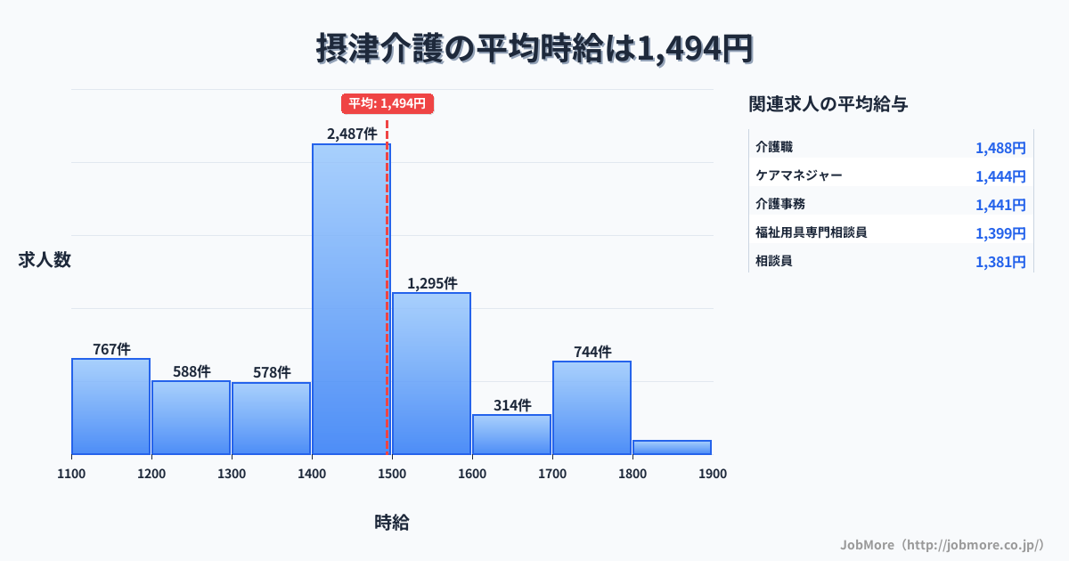 大阪府摂津市摂津駅周辺の介護の平均時給は1,494円です。中央値は1,449円、最頻値は1,400円〜1,500円です。