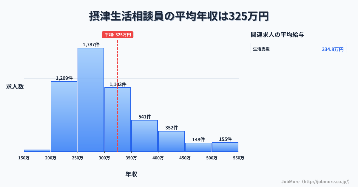 大阪府摂津市摂津駅周辺の生活相談員の平均年収は324万円です。中央値は290万円、最頻値は250万円〜300万円です。