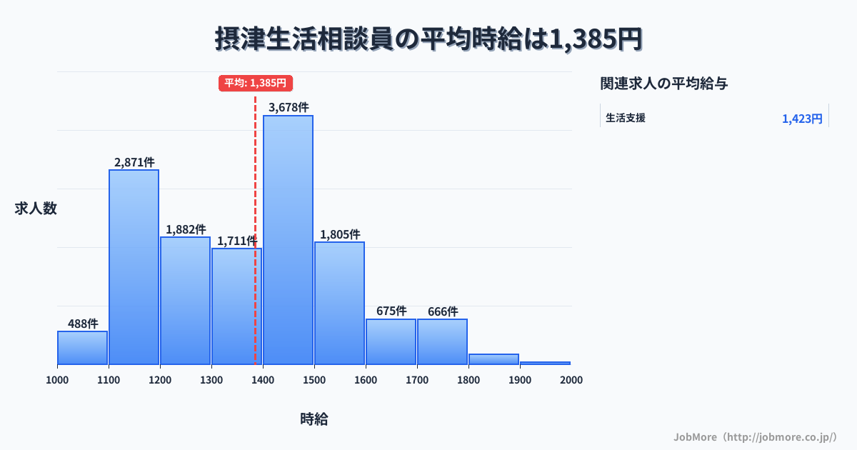 大阪府摂津市摂津駅周辺の生活相談員の平均時給は1,385円です。中央値は1,399円、最頻値は1,400円〜1,500円です。