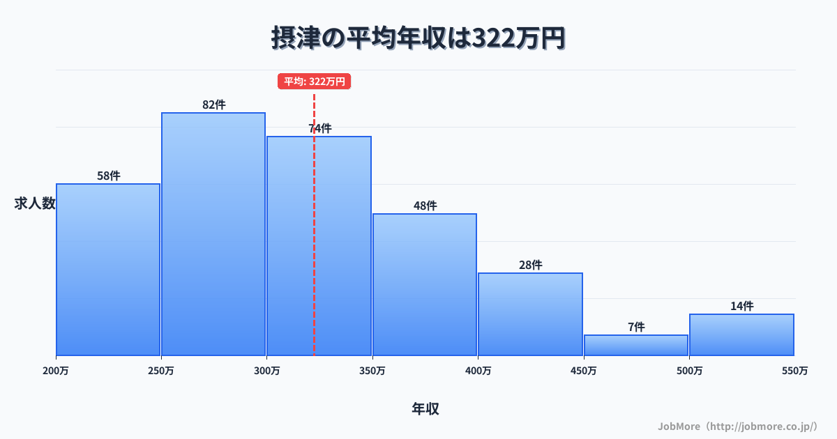 大阪府摂津市摂津駅周辺の平均年収は436万円です。中央値は367万円、最頻値は300万円〜350万円です。