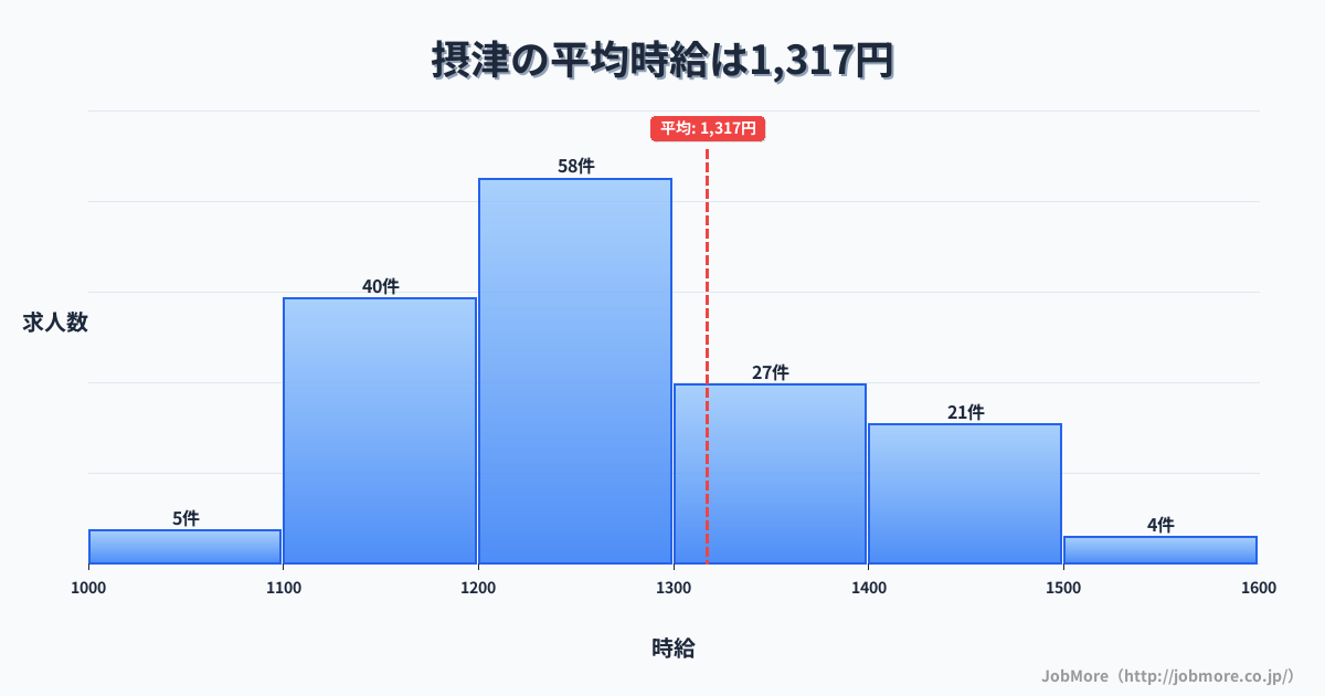 大阪府摂津市摂津駅周辺の平均時給は1,532円です。中央値は1,460円、最頻値は1,400円〜1,500円です。