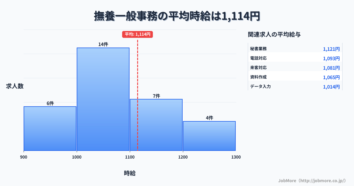 徳島県鳴門市撫養駅周辺の一般事務の平均時給は1,114円です。中央値は1,050円、最頻値は1,000円〜1,100円です。