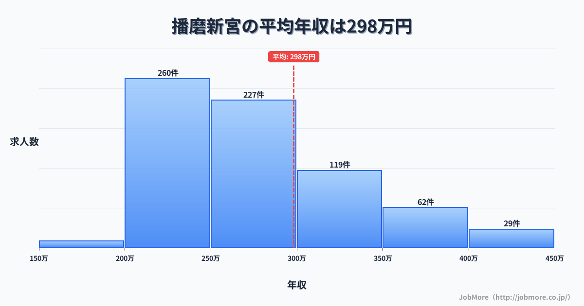 兵庫県たつの市播磨新宮駅周辺の平均年収は363万円です。中央値は338万円、最頻値は300万円〜350万円です。