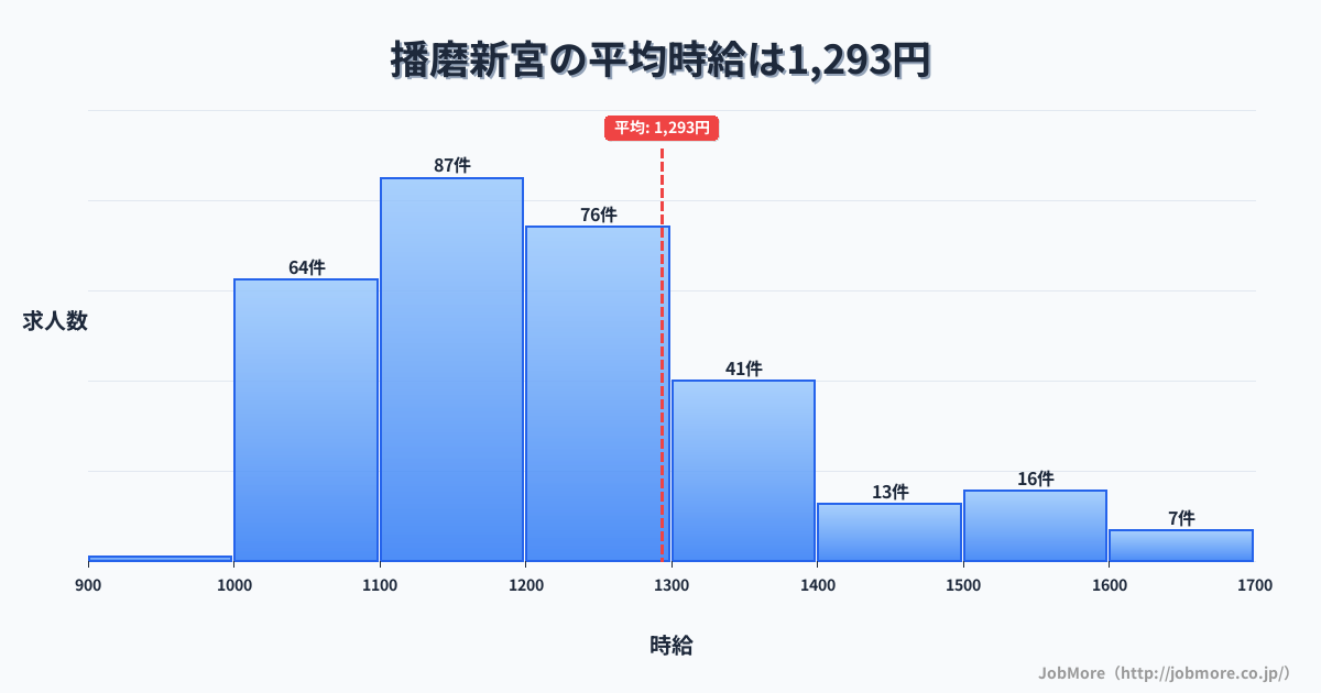 兵庫県たつの市播磨新宮駅周辺の平均時給は1,442円です。中央値は1,366円、最頻値は1,100円〜1,200円です。