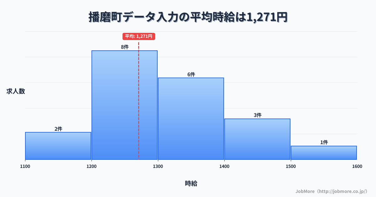 兵庫県 播磨町内のデータ入力の平均時給は1,271円です。中央値は1,300円、最頻値は1,200円〜1,300円です。