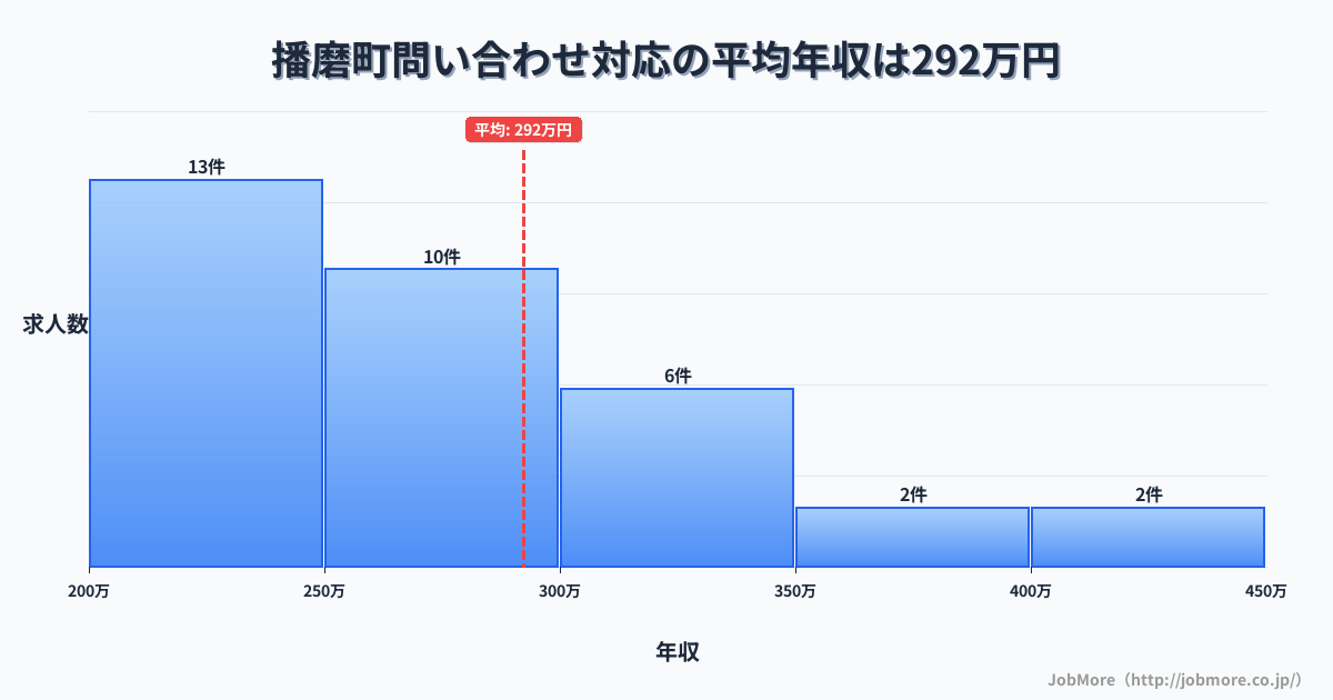 兵庫県 播磨町内の問い合わせ対応の平均年収は292万円です。中央値は257万円、最頻値は200万円〜250万円です。