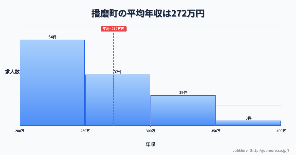 兵庫県 播磨町内の平均年収は363万円です。中央値は335万円、最頻値は300万円〜350万円です。