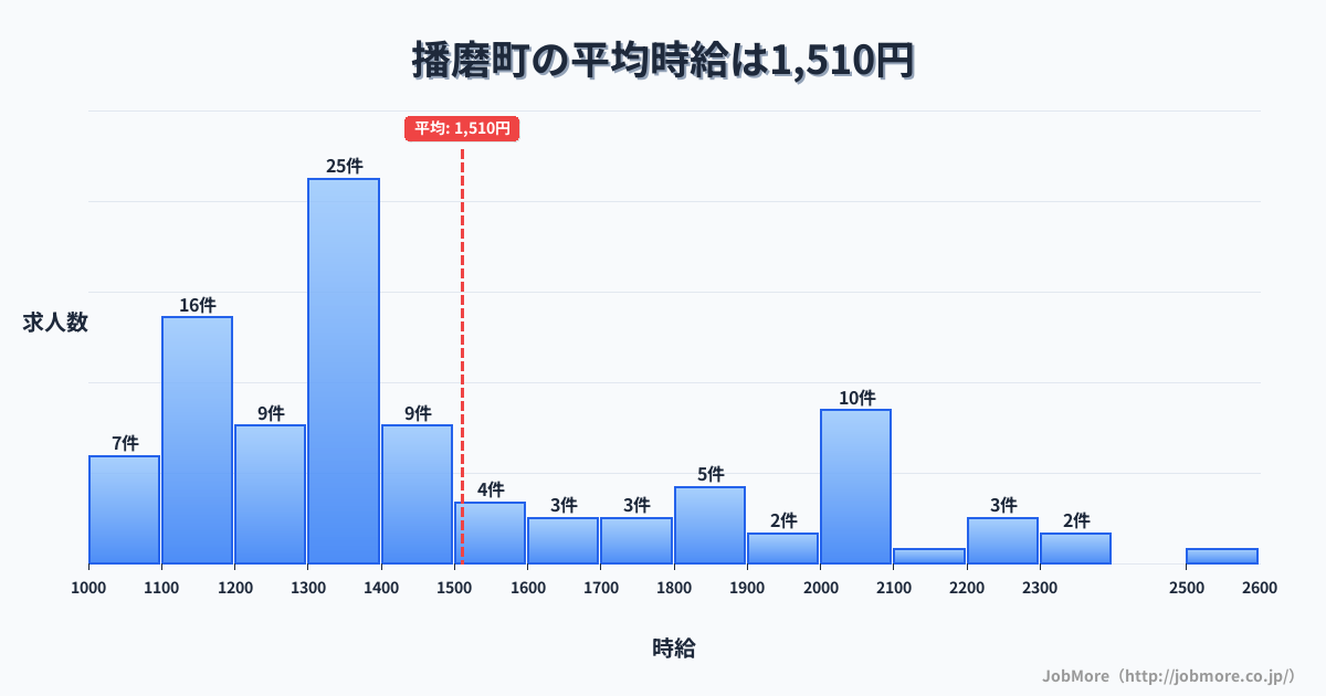 兵庫県 播磨町内の平均時給は1,517円です。中央値は1,393円、最頻値は1,300円〜1,400円です。