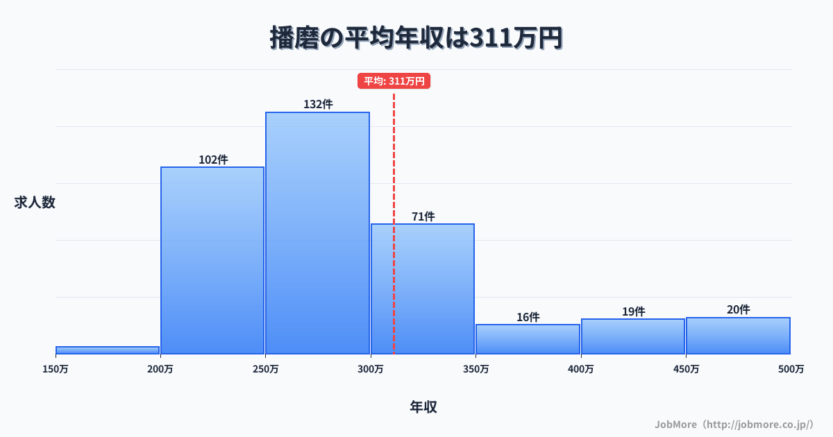 三重県桑名市播磨駅周辺の平均年収は290万円です。中央値は270万円、最頻値は200万円〜250万円です。