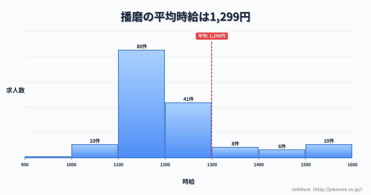 三重県桑名市播磨駅周辺の平均時給は1,311円です。中央値は1,245円、最頻値は1,100円〜1,200円です。
