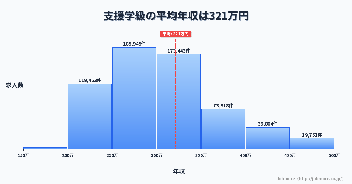 支援学級の平均年収は324万円です。中央値は299万円、最頻値は250万円〜300万円です。